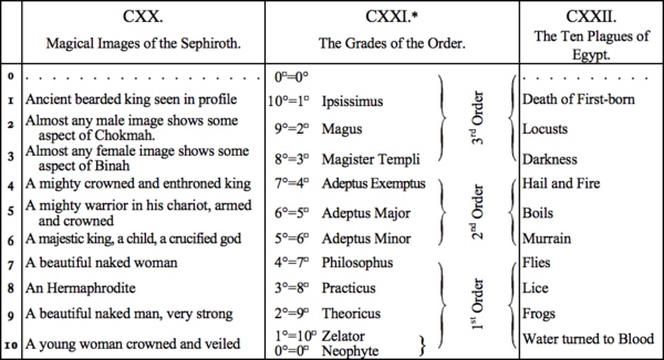 CXX. Magical Images of the Sephiroth, CXXI. The Grades of the Order, CXXII. The Ten Plagues of Egypt CXX. Magical Images of the Sephiroth, CXXI. The Grades of the Order, CXXII. The Ten Plagues of Egypt
