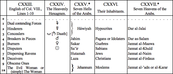 CXIII. English of Col VIII Lines 1-10, CXXIV. The Heavenly Hexagram, CXXV. Seven Hells of the Arabs, CXXVI. Their Inhabitants, CXXVII. Seven Heavens of the Arabs