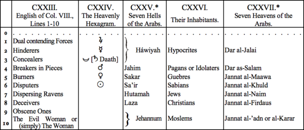CXIII. English of Col VIII Lines 1-10, CXXIV. The Heavenly Hexagram, CXXV. Seven Hells of the Arabs, CXXVI. Their Inhabitants, CXXVII. Seven Heavens of the Arabs CXIII. English of Col VIII Lines 1-10, CXXIV. The Heavenly Hexagram, CXXV. Seven Hells of the Arabs, CXXVI. Their Inhabitants, CXXVII. Seven Heavens of the Arabs