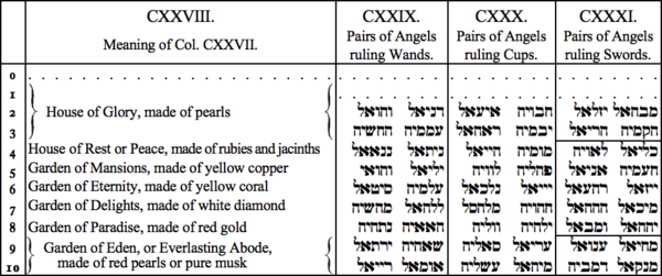 CXXVIII. Meaning of Col CXXVII, CXXIX. Pairs of Angels ruling Wands, CXXX. Pairs of Angels ruling Cups, CXXXI. Pairs of Angels ruling Swords