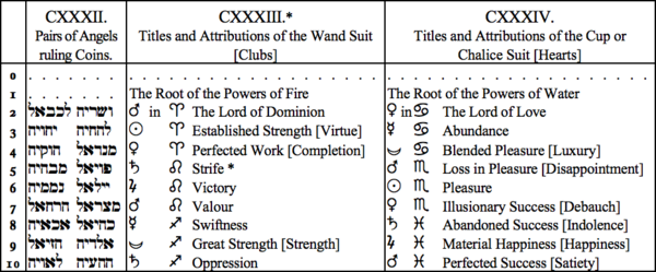 CXXXII. Pairs of Angels ruling Coins, CXXXIII. Titles and Attributions of the Wand Suit [Clubs], CXXXIV. Titles and Attributions of the Cup or Chalice Suit [Hearts]