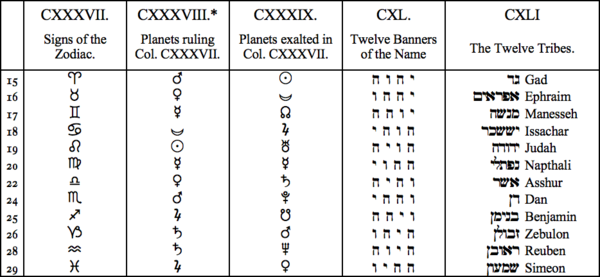 CXXXVII. Signs of the Zodiac, CXXXVIII. Planets ruling Col CXXXVII, CXXXIX. Planets exalted in Col CXXXVII, CXL. Twelve Banners of the Name, CXLI. The Twelve Tribes