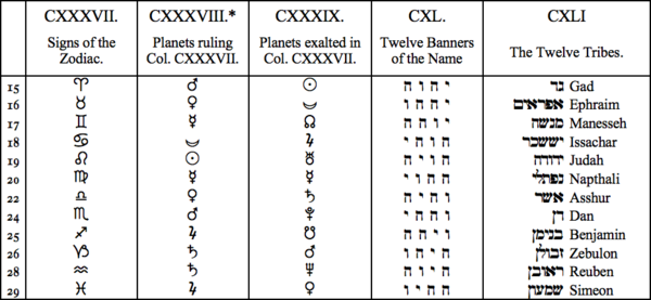 CXXXVII. Signs of the Zodiac, CXXXVIII. Planets ruling Col CXXXVII, CXXXIX. Planets exalted in Col CXXXVII, CXL. Twelve Banners of the Name, CXLI. The Twelve Tribes CXXXVII. Signs of the Zodiac, CXXXVIII. Planets ruling Col CXXXVII, CXXXIX. Planets exalted in Col CXXXVII, CXL. Twelve Banners of the Name, CXLI. The Twelve Tribes