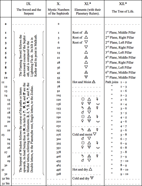IX. The Sword and the Serpent, X. Mystic Number of the Sephiroth, XI. Elements (with their Planetary Rulers), XII. The Tree of Life IX. The Sword and the Serpent, X. Mystic Number of the Sephiroth, XI. Elements (with their Planetary Rulers), XII. The Tree of Life