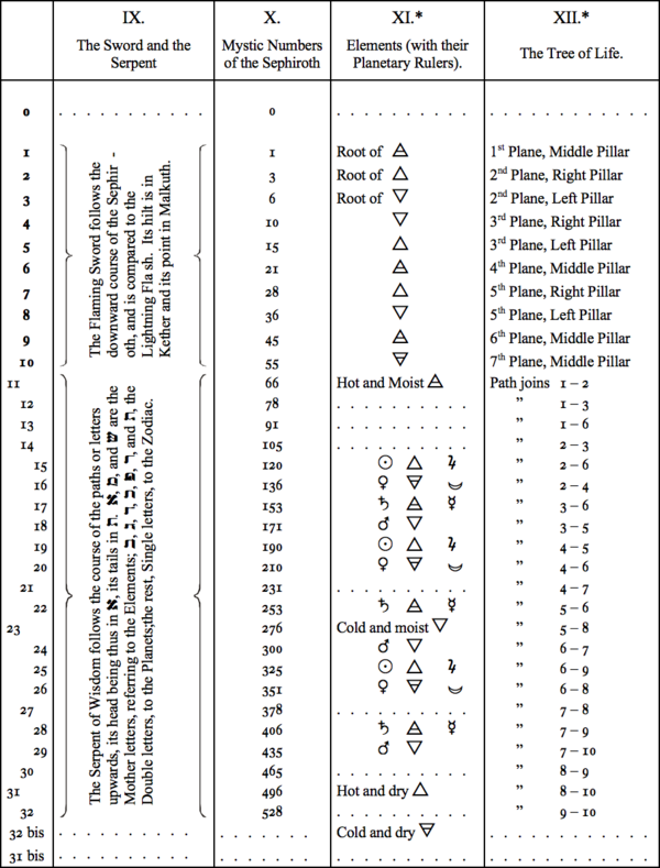 IX. The Sword and the Serpent, X. Mystic Number of the Sephiroth, XI. Elements (with their Planetary Rulers), XII. The Tree of Life