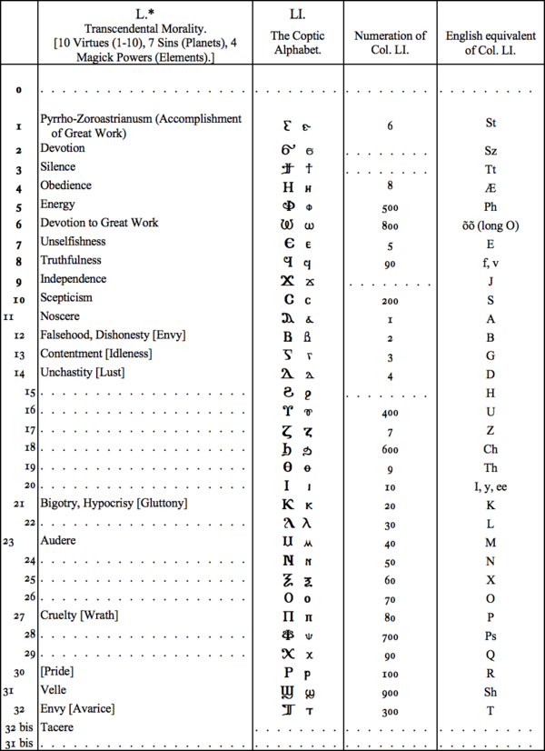 L. Transcendental Polarity [10 Virtues (1-10), 7 Sins (Planets), 4 Magick Powers (Elements).], LI. The Coptic Alphabet, Numeration of Col LI, English equivalent of Col LI