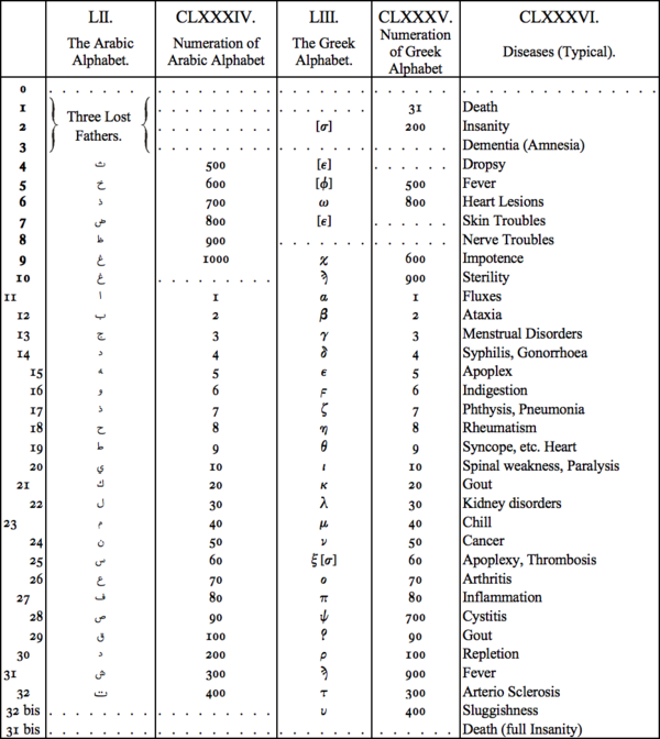 LII. The Arabic Alphabet, CLXXXIV. Numeration of Arabic Alphabet, LIII. The Greek Alphabet, CLXXXV. Numeration of Greek Alphabet, CLXXXVI. Diseases (Typical) LII. The Arabic Alphabet, CLXXXIV. Numeration of Arabic Alphabet, LIII. The Greek Alphabet, CLXXXV. Numeration of Greek Alphabet, CLXXXVI. Diseases (Typical)