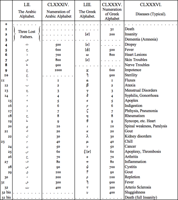 LII. The Arabic Alphabet, CLXXXIV. Numeration of Arabic Alphabet, LIII. The Greek Alphabet, CLXXXV. Numeration of Greek Alphabet, CLXXXVI. Diseases (Typical)