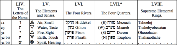 LIV. The Letters of the Name, LV. The Elements and Senses, LVI. The Four Rivers, LVII. The Four Quarters, LVIII. Supreme Elemental Kings