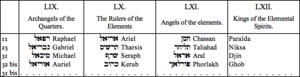 LIX. Archangels of the Quarters, LX. The Rulers of the Elementals, LXI. Angels of the Elements, LXII. Kings of the Elemental Spirits LIX. Archangels of the Quarters, LX. The Rulers of the Elementals, LXI. Angels of the Elements, LXII. Kings of the Elemental Spirits