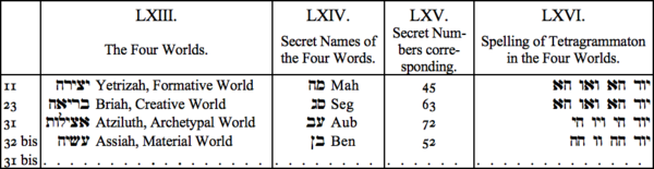 LXIII. The Four Winds, LXIV. Secret Names of the Four Words, LXV. Secret Numbers corresponding, LXVI. Spelling of Tetragrammaton in the Four Worlds