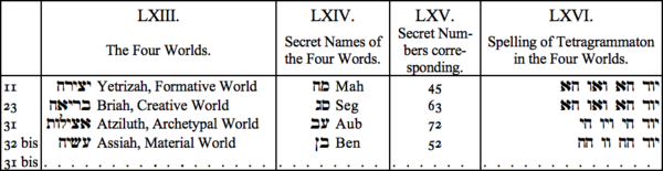 LXIII. The Four Winds, LXIV. Secret Names of the Four Words, LXV. Secret Numbers corresponding, LXVI. Spelling of Tetragrammaton in the Four Worlds LXIII. The Four Winds, LXIV. Secret Names of the Four Words, LXV. Secret Numbers corresponding, LXVI. Spelling of Tetragrammaton in the Four Worlds
