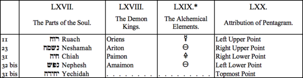 LXVII. The Parts of the Soul, LXVIII. The Demon Kings, LXIX. The Alchemical Elements, LXX. Attribution of Pentagram