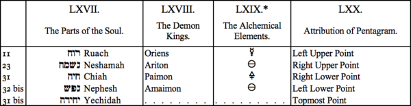 LXVII. The Parts of the Soul, LXVIII. The Demon Kings, LXIX. The Alchemical Elements, LXX. Attribution of Pentagram LXVII. The Parts of the Soul, LXVIII. The Demon Kings, LXIX. The Alchemical Elements, LXX. Attribution of Pentagram
