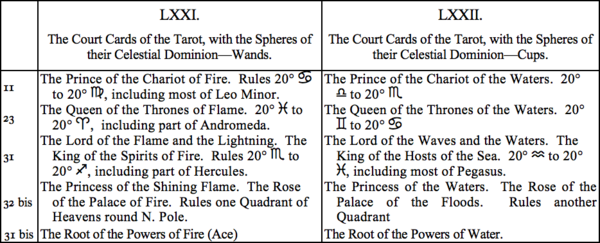 LXXI. The Court Cards of the Tarot, with the Spheres of their Celestial Dominatino—Wands, LXXII. The Court Cards of the Tarot, with the Spheres of their Celestial Dominatino—Cups LXXI. The Court Cards of the Tarot, with the Spheres of their Celestial Dominatino—Wands, LXXII. The Court Cards of the Tarot, with the Spheres of their Celestial Dominatino—Cups