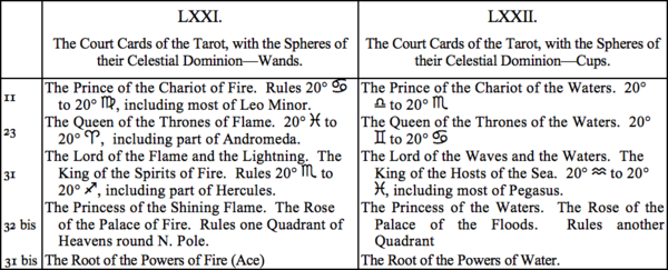 LXXI. The Court Cards of the Tarot, with the Spheres of their Celestial Dominatino—Wands, LXXII. The Court Cards of the Tarot, with the Spheres of their Celestial Dominatino—Cups