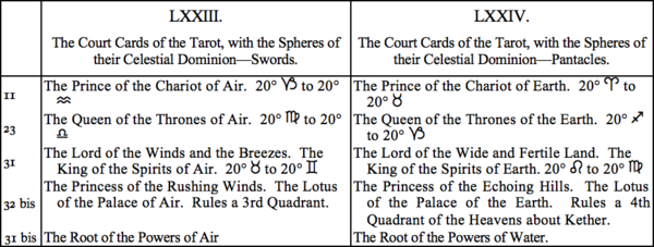 LXXIII. The Court Cards of the Tarot, with the Spheres of their Celestial Dominatino—Swords, LXXIV. The Court Cards of the Tarot, with the Spheres of their Celestial Dominatino—Pantacles