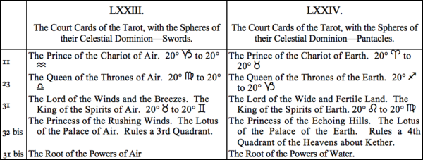 LXXIII. The Court Cards of the Tarot, with the Spheres of their Celestial Dominatino—Swords, LXXIV. The Court Cards of the Tarot, with the Spheres of their Celestial Dominatino—Pantacles LXXIII. The Court Cards of the Tarot, with the Spheres of their Celestial Dominatino—Swords, LXXIV. The Court Cards of the Tarot, with the Spheres of their Celestial Dominatino—Pantacles