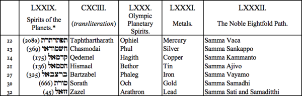 LXXIX. Spirits of the Planets, CXCIII (transliteration), LXXX. Olympic Planetary Spirits, LXXI. Metals, LXXXII. The Noble Eightfold Path LXXIX. Spirits of the Planets, CXCIII (transliteration), LXXX. Olympic Planetary Spirits, LXXI. Metals, LXXXII. The Noble Eightfold Path