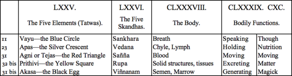 LXXV. The Five Elements (Tatwas), LXXVI. The Five Skandas, CLXXXVIII. The Body, CLXXXIX. CXC. Bodily Functions