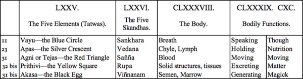 LXXV. The Five Elements (Tatwas), LXXVI. The Five Skandas, CLXXXVIII. The Body, CLXXXIX. CXC. Bodily Functions LXXV. The Five Elements (Tatwas), LXXVI. The Five Skandas, CLXXXVIII. The Body, CLXXXIX. CXC. Bodily Functions