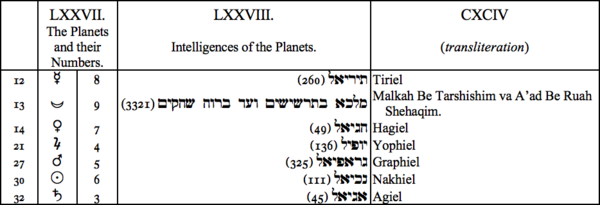LXXVII. The Planets and their Numbers, LXXVIII. Intelligences of the Planets, CXCIV (transliteration)