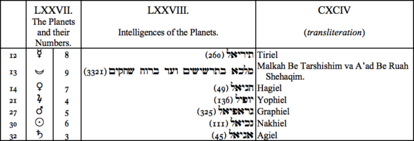 LXXVII. The Planets and their Numbers, LXXVIII. Intelligences of the Planets, CXCIV (transliteration) LXXVII. The Planets and their Numbers, LXXVIII. Intelligences of the Planets, CXCIV (transliteration)