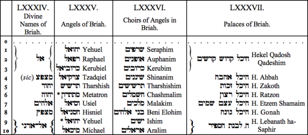 LXXXIV. Divine Names of Briah, LXXXV. Angels of Briah, LXXXVI. Choirs of Angels in Briah, LXXXVII. Palaces of Briah