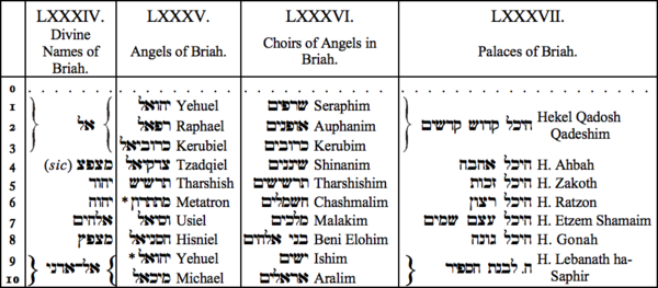 LXXXIV. Divine Names of Briah, LXXXV. Angels of Briah, LXXXVI. Choirs of Angels in Briah, LXXXVII. Palaces of Briah LXXXIV. Divine Names of Briah, LXXXV. Angels of Briah, LXXXVI. Choirs of Angels in Briah, LXXXVII. Palaces of Briah