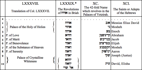LXXXVIII. Translation of Col LXXXVII, LXXXIX. The Revolutions of AHIH in Briah, XC. The 42-fold Name which revolves in the Palaces of Yetzirah, XCI. The Saints or Adepts of the Hebrews LXXXVIII. Translation of Col LXXXVII, LXXXIX. The Revolutions of AHIH in Briah, XC. The 42-fold Name which revolves in the Palaces of Yetzirah, XCI. The Saints or Adepts of the Hebrews
