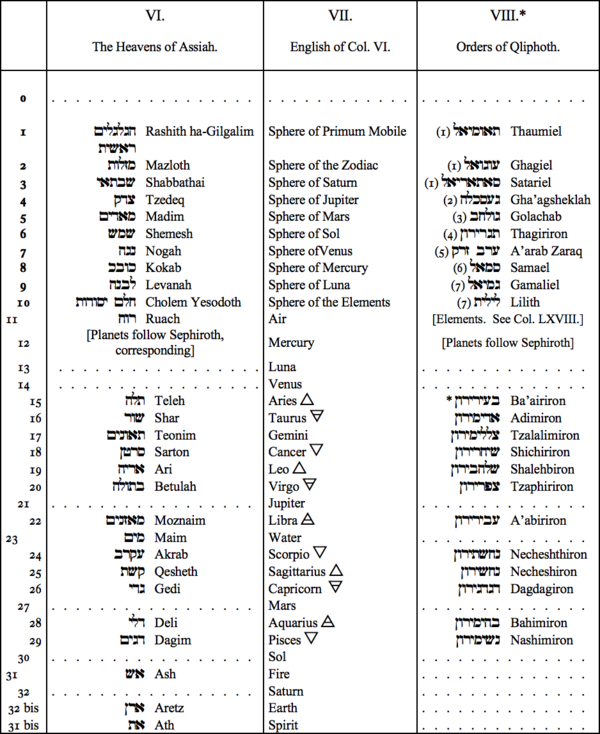 VI. The Heavens of Assiah, VII. English of Col. VI, VIII. Orders of Qliphoth VI. The Heavens of Assiah, VII. English of Col. VI, VIII. Orders of Qliphoth