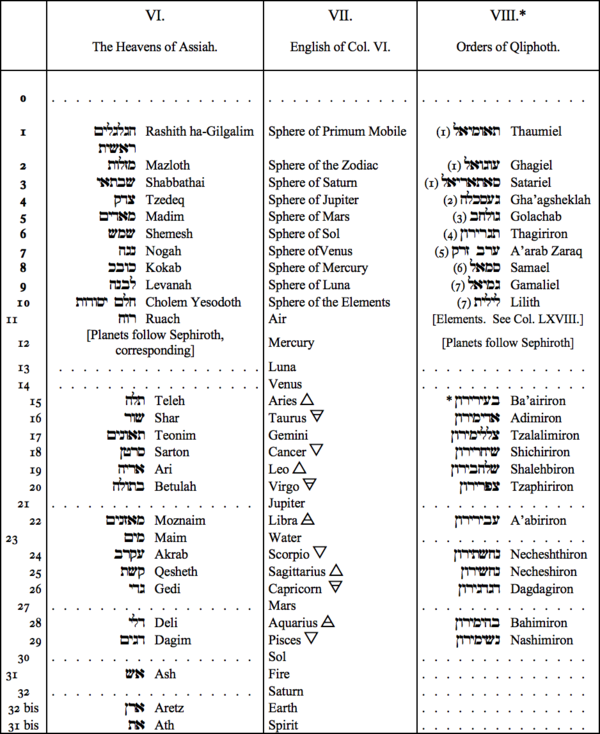 VI. The Heavens of Assiah, VII. English of Col. VI, VIII. Orders of Qliphoth