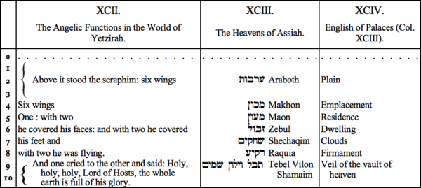 XCII. The Angelic Functions in the World of Yetzirah, XCIII. The Heavens of Assiah, XCIV. English of Palaces (Col XCIII) XCII. The Angelic Functions in the World of Yetzirah, XCIII. The Heavens of Assiah, XCIV. English of Palaces (Col XCIII)