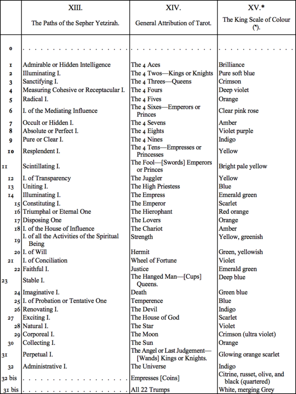 XIII. The Paths of the Sepher Yetzirah, XIV. The General Attribution of Tarot, XV. The King Scale of Colour XIII. The Paths of the Sepher Yetzirah, XIV. The General Attribution of Tarot, XV. The King Scale of Colour