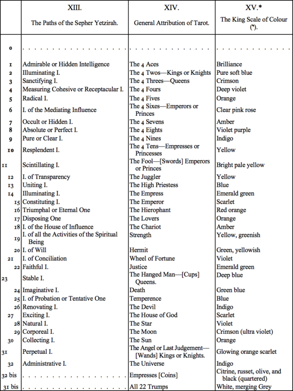 XIII. The Paths of the Sepher Yetzirah, XIV. The General Attribution of Tarot, XV. The King Scale of Colour
