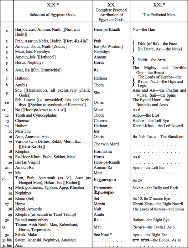 XIX. Selection of Egyptian Gods, XX. Complete Practical Attribution of Egyptian Gods, XXI. The Perfected Man XIX. Selection of Egyptian Gods, XX. Complete Practical Attribution of Egyptian Gods, XXI. The Perfected Man