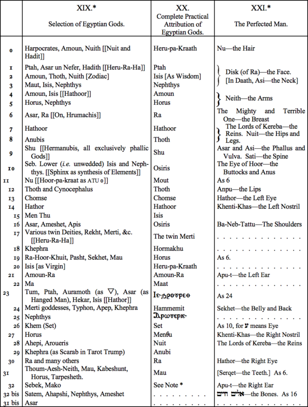 XIX. Selection of Egyptian Gods, XX. Complete Practical Attribution of Egyptian Gods, XXI. The Perfected Man