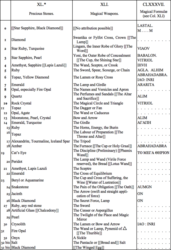 XL. Precious Stones, XLI. Magical Weapons, CLXXXVII. Magical Formulæ (see Col XLI) XL. Precious Stones, XLI. Magical Weapons, CLXXXVII. Magical Formulæ (see Col XLI)