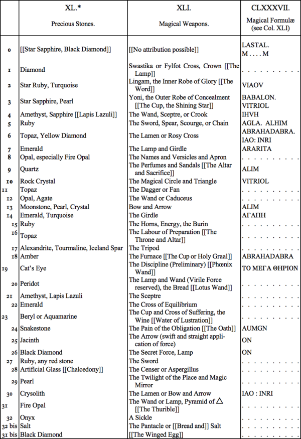 XL. Precious Stones, XLI. Magical Weapons, CLXXXVII. Magical Formulæ (see Col XLI)