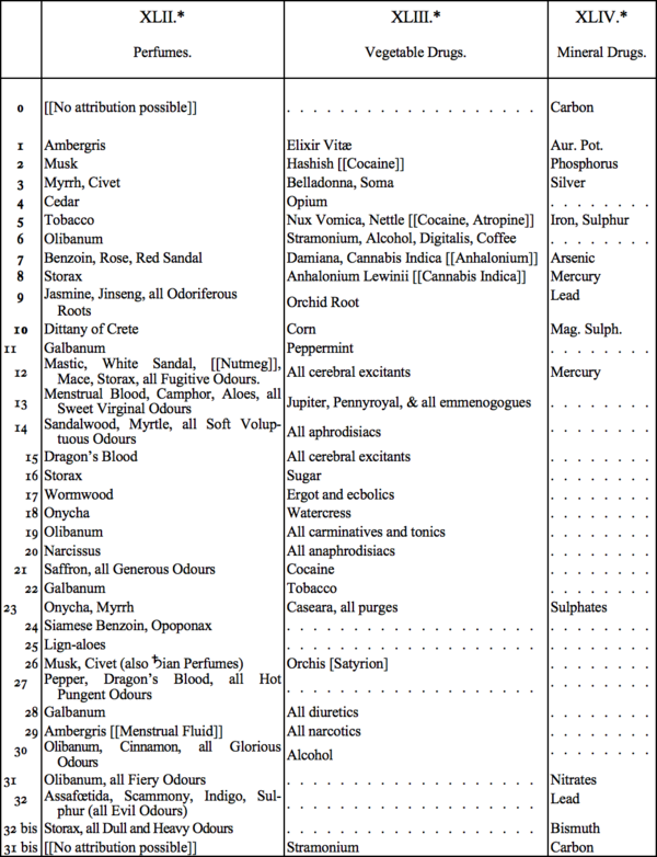 XLII. Perfumes, XLII. Vegetable Drugs, XLIV. Mineral Drugs XLII. Perfumes, XLII. Vegetable Drugs, XLIV. Mineral Drugs