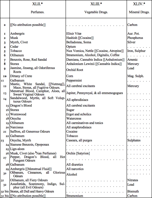 XLII. Perfumes, XLII. Vegetable Drugs, XLIV. Mineral Drugs