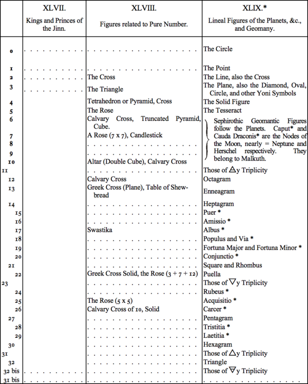 XLVII. Kings and Princes of the Jinn, XLVII. Figures related to Pure Number, XLIX. Lineal Figures of the Planets, &c., and Geomancy XLVII. Kings and Princes of the Jinn, XLVII. Figures related to Pure Number, XLIX. Lineal Figures of the Planets, &c., and Geomancy