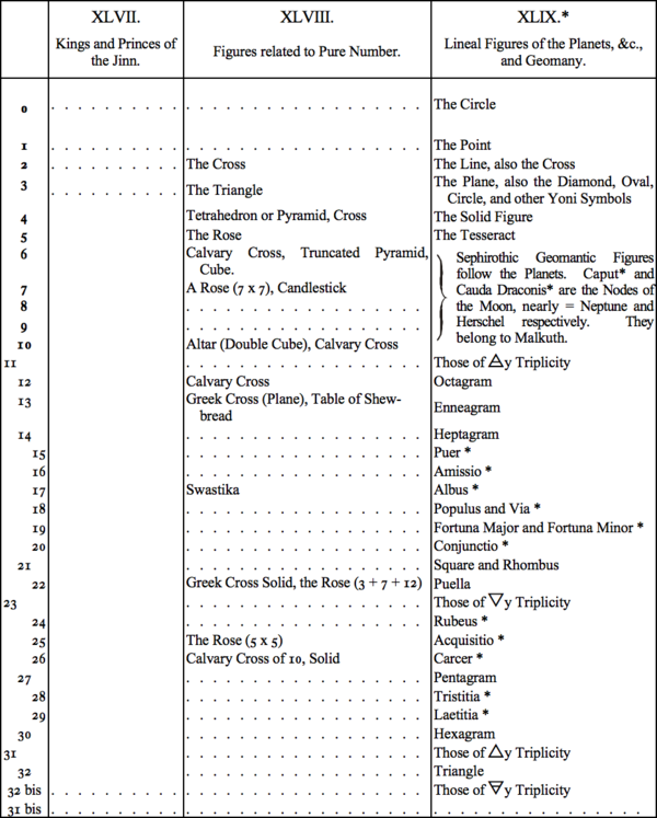 XLVII. Kings and Princes of the Jinn, XLVII. Figures related to Pure Number, XLIX. Lineal Figures of the Planets, &c., and Geomancy