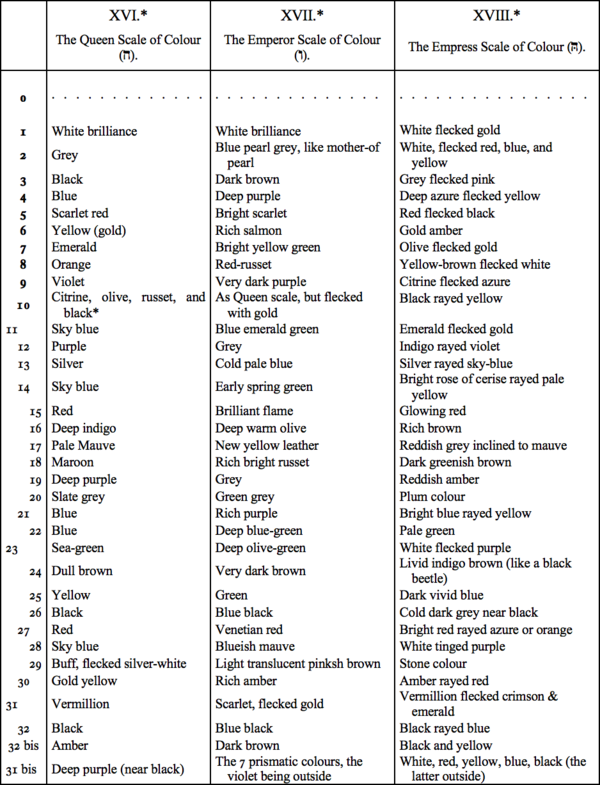 XVI. The Queen Scale of Colour, XVII. The Emperor Scale of Colour, XVIII. The Empress Scale of Colour