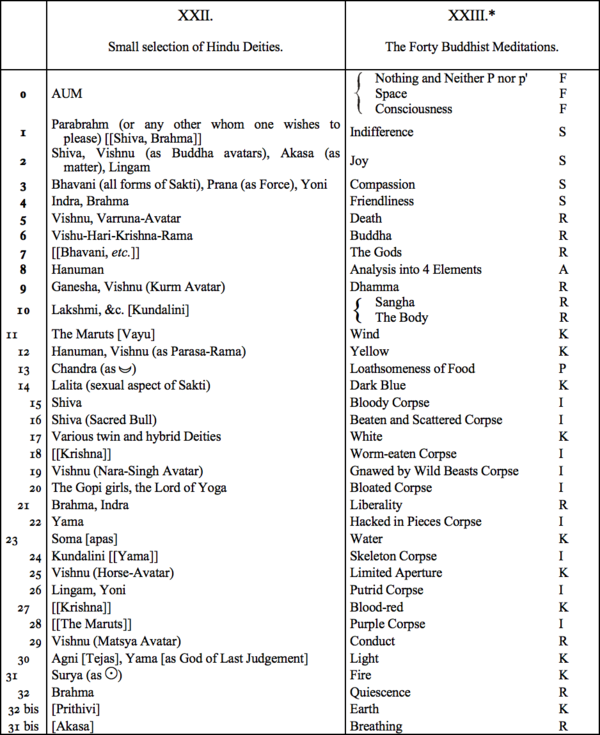 XXII. Small selection of Hindu Deities, XXIII. The Forty Buddhist Meditations XXII. Small selection of Hindu Deities, XXIII. The Forty Buddhist Meditations