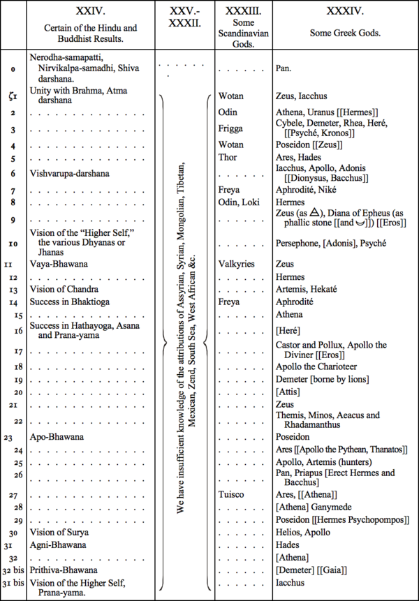 XXIV. Certain fo the Hindu and Buddhist Results, XXV.-XXXII. Assyrian, Syrian, Mongolian, Tibetan, etc., XXXIII. Some Scandinavian Gods, XXXIV. Some Greek Gods XXIV. Certain fo the Hindu and Buddhist Results, XXV.-XXXII. Assyrian, Syrian, Mongolian, Tibetan, etc. XXXIII. Some Scandinavian Gods, XXXIV. Some Greek Gods