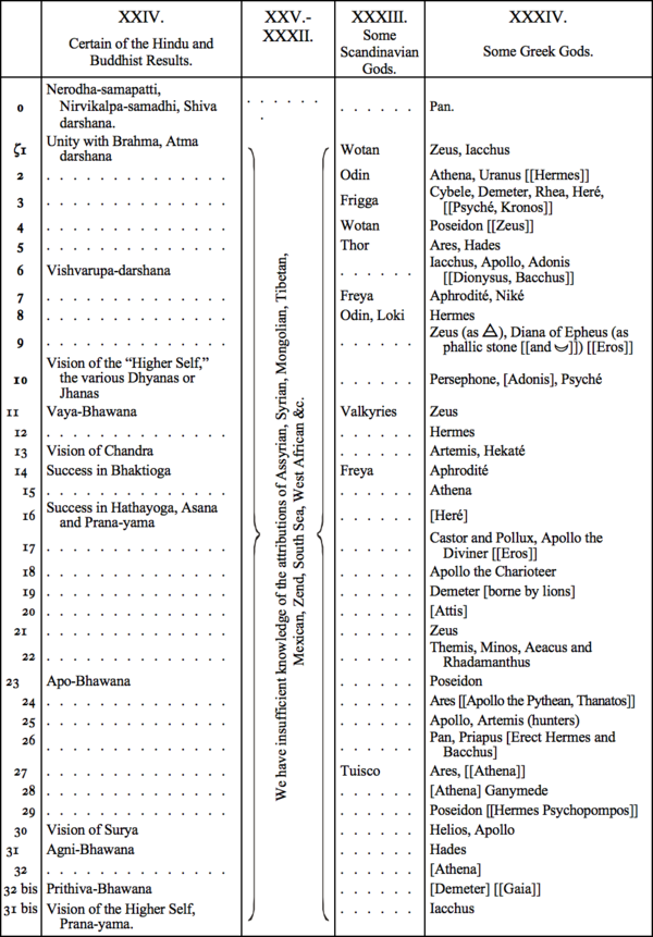 XXIV. Certain fo the Hindu and Buddhist Results, XXV.-XXXII. Assyrian, Syrian, Mongolian, Tibetan, etc.  XXXIII. Some Scandinavian Gods, XXXIV. Some Greek Gods