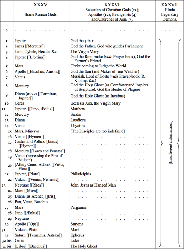XXXV. Some Roman Gods, XXXVI. Selection of Christian Gods (10); Apostles (12); Evangelists (4) and Churches of Asia (7), XXXVII. Hindu Legendary Demons XXXV. Some Roman Gods, XXXVI. Selection of Christian Gods (10); Apostles (12); Evangelists (4) and Churches of Asia (7), XXXVII. Hindu Legendary Demons