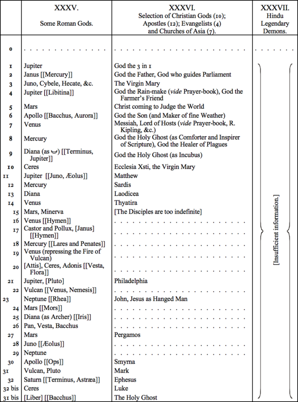 XXXV. Some Roman Gods, XXXVI. Selection of Christian Gods (10); Apostles (12); Evangelists (4) and Churches of Asia (7), XXXVII. Hindu Legendary Demons