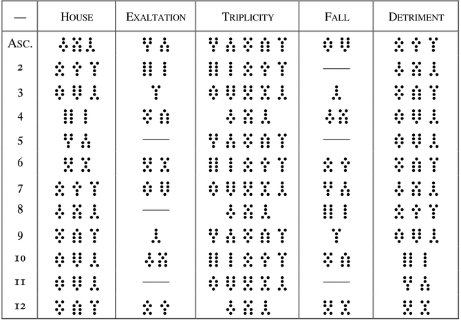 Essential Dignities Essential Dignities